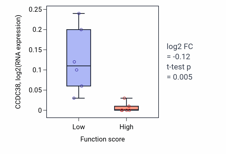 Box plot of CCDC38 in Flavin-containing compound metabolic process-low vs -high samples in URINARY_TRACT.