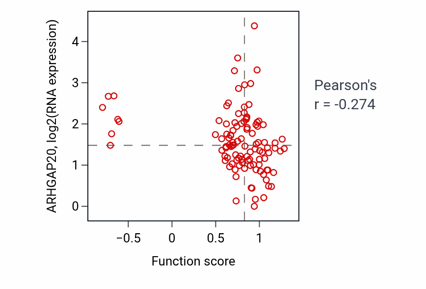 Per-sample scatter of Flavin-containing compound metabolic process activity vs ARHGAP20 in HNSC.