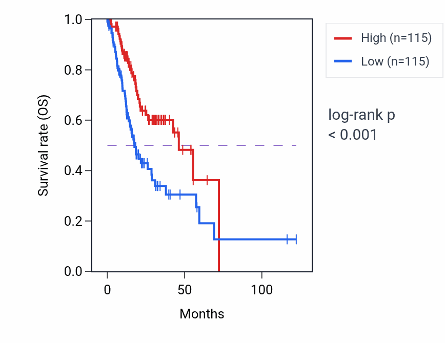Kaplan&ndash;Meier survival curve for Flavin-containing compound metabolic process pathway activity in STAD: high vs low activity groups.