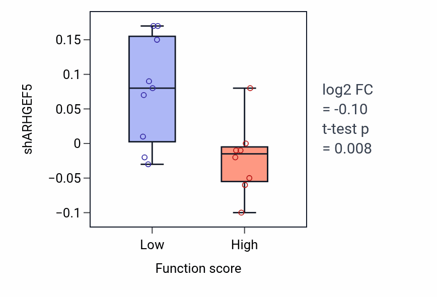 Box plot of ARHGEF5 in Fibrinolysis-low vs -high samples in SKIN.