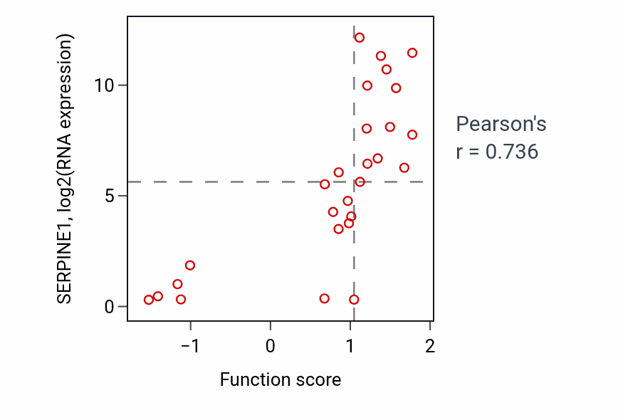 Per-sample scatter of Fibrinolysis activity vs SERPINE1 in LUNG_NSCLC_LUSC.