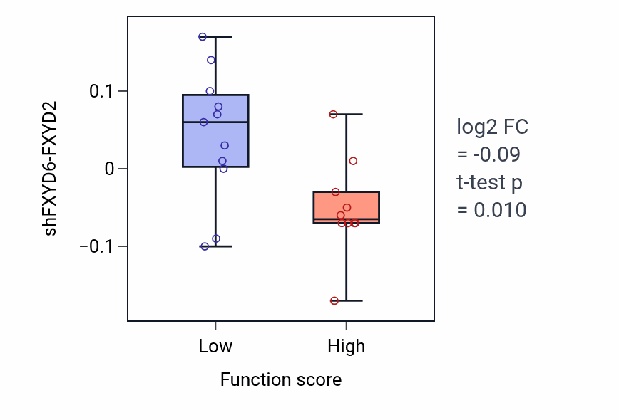 Box plot of FXYD6-FXYD2 in Fibrinolysis-low vs -high samples in STOMACH.