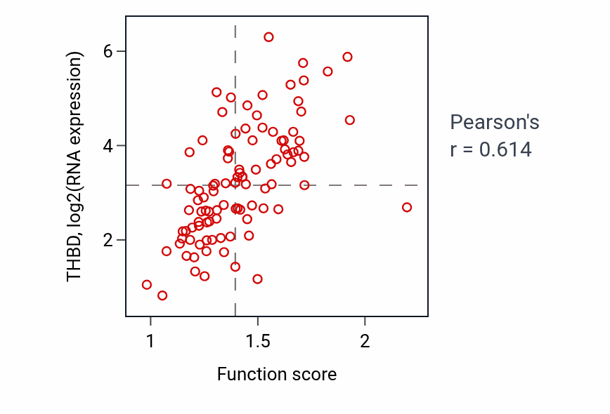Per-sample scatter of Fibrinolysis activity vs THBD in GBM.