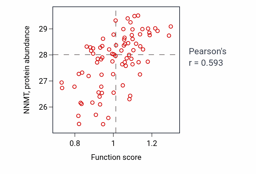 Per-sample scatter of Fibrinolysis activity vs NNMT in OV.