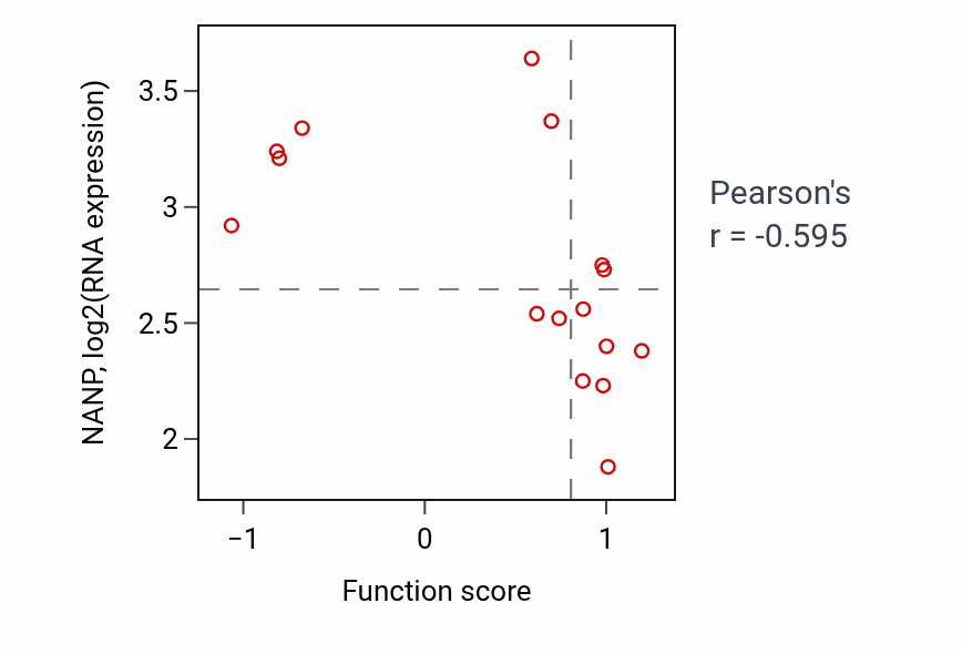 Per-sample scatter of Embryonic digit morphogenesis activity vs NANP in URINARY_TRACT.
