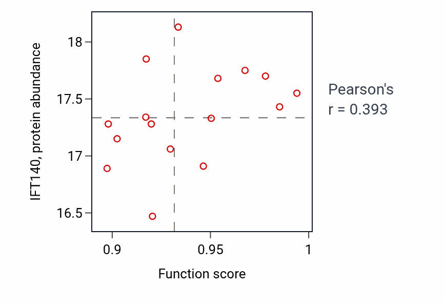 Per-sample scatter of Embryonic digit morphogenesis activity vs IFT140 in COAD.