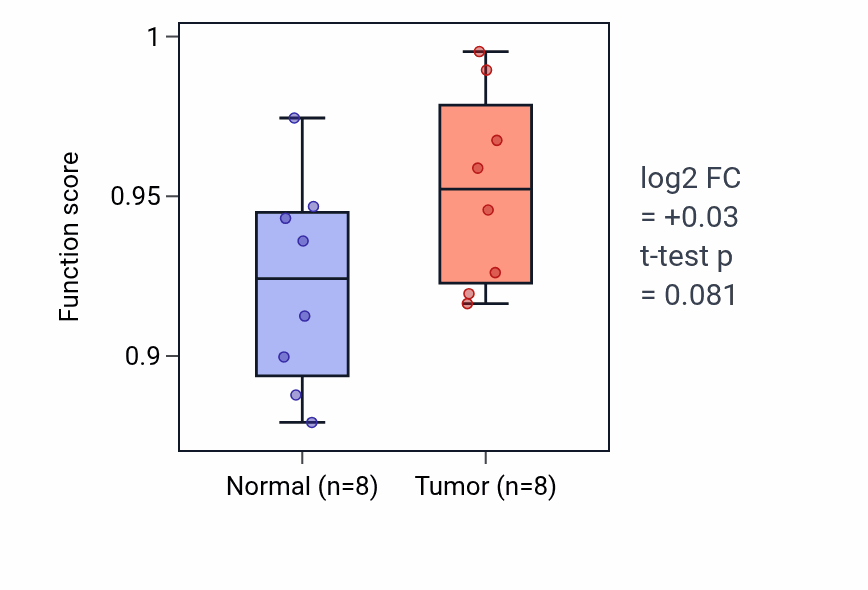 Tumor-vs-normal pathway-activity box plot for Embryonic digit morphogenesis in COAD.