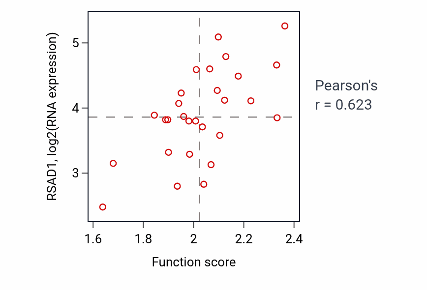 Per-sample scatter of Hydrogen peroxide metabolic process activity vs RSAD1 in OESOPHAGUS.