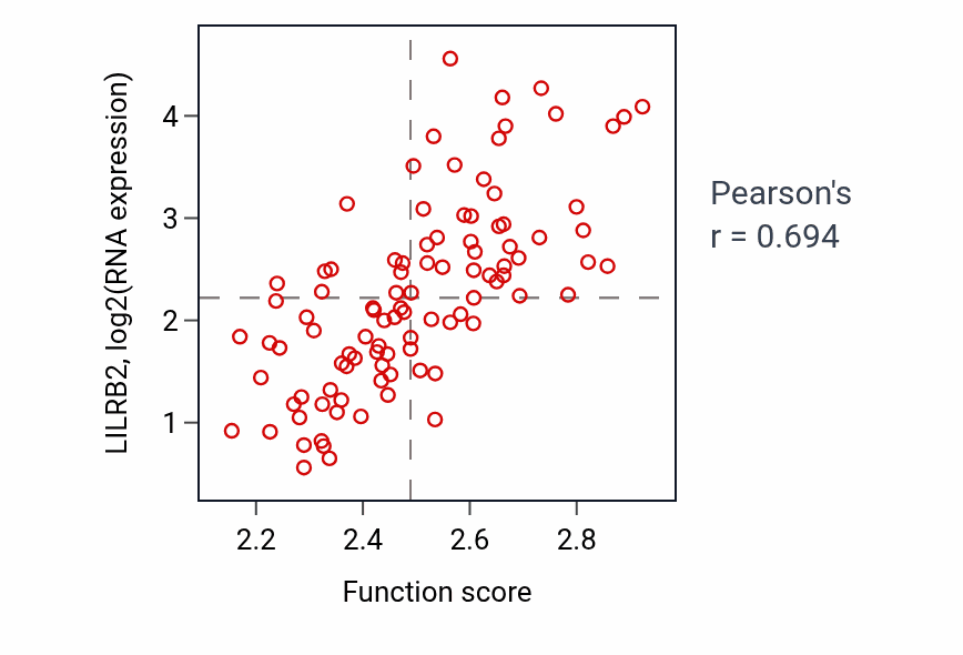 Per-sample scatter of Hydrogen peroxide metabolic process activity vs LILRB2 in GBM.