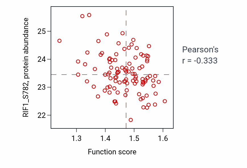 Per-sample scatter of Hydrogen peroxide metabolic process activity vs RIF1_S782 in LSCC.