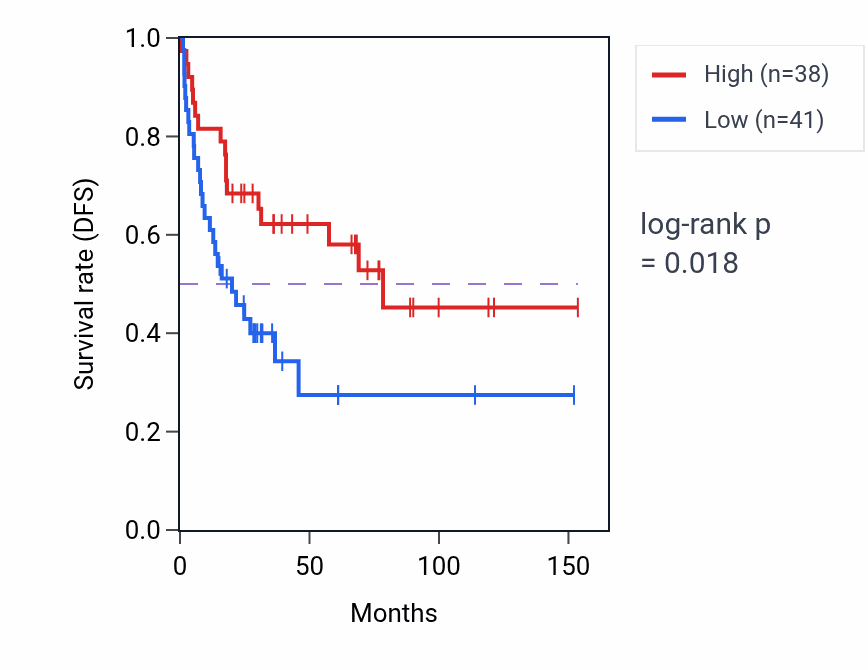 Kaplan&ndash;Meier survival curve for Hydrogen peroxide metabolic process pathway activity in ACC: high vs low activity groups.