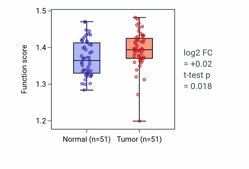 Tumor-vs-normal pathway-activity box plot for Hydrogen peroxide metabolic process in KIRC.
