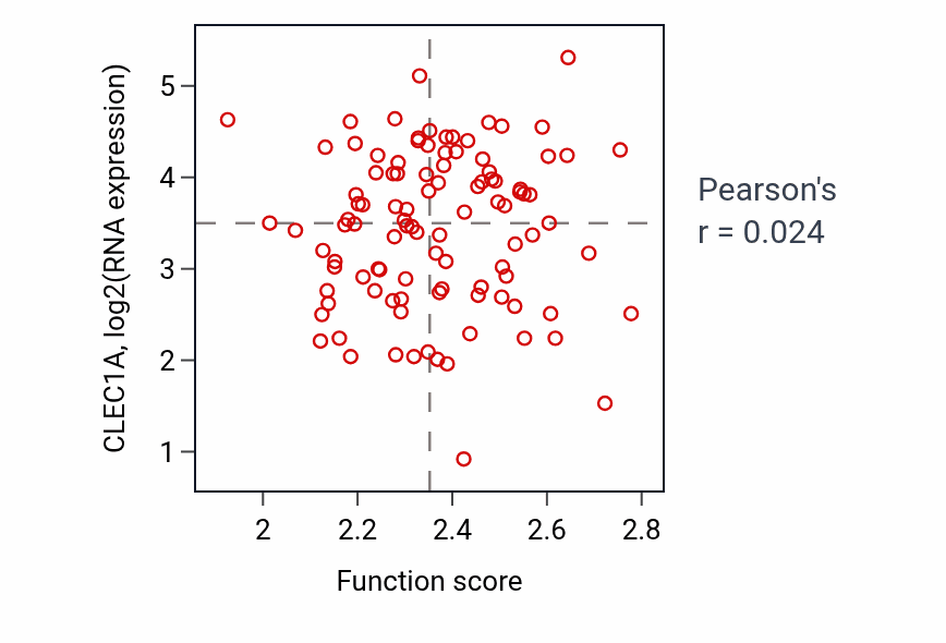 Per-sample scatter of Hydrogen peroxide catabolic process activity vs CLEC1A in CCRCC.