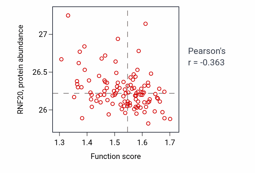 Per-sample scatter of Hydrogen peroxide catabolic process activity vs RNF20 in LSCC.