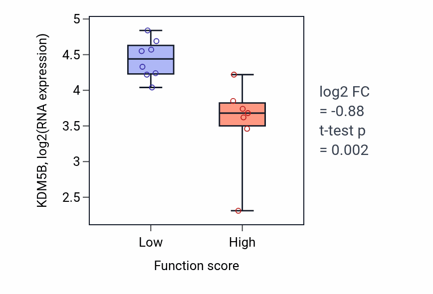 Box plot of KDM5B in Circadian sleep/wake cycle-low vs -high samples in LUNG_NSCLC_LUSC.
