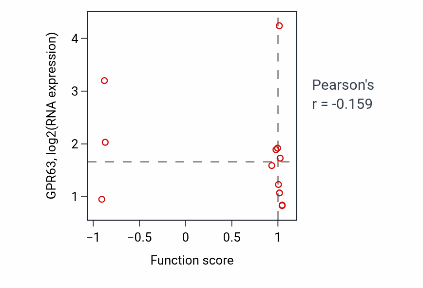 Per-sample scatter of Circadian sleep/wake cycle activity vs GPR63 in UCEC.