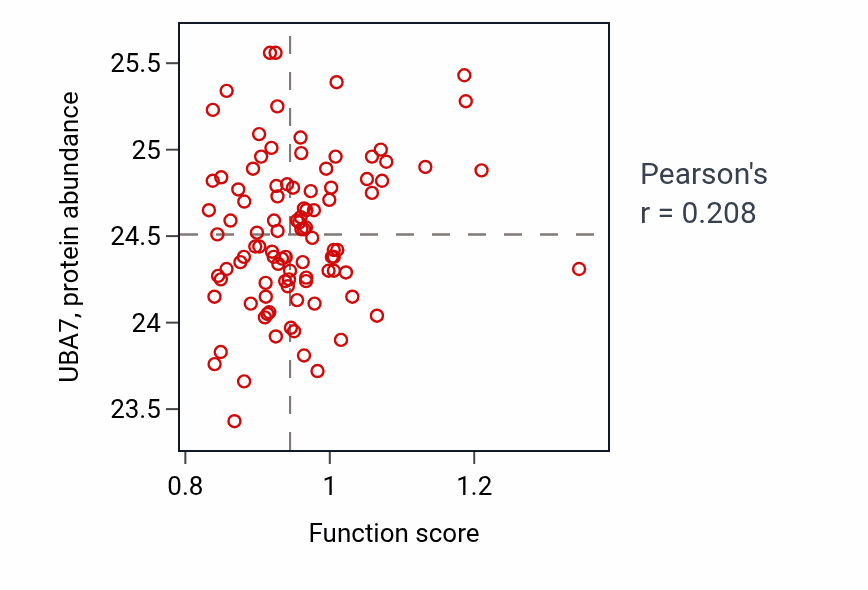 Per-sample scatter of Circadian sleep/wake cycle activity vs UBA7 in GBM.