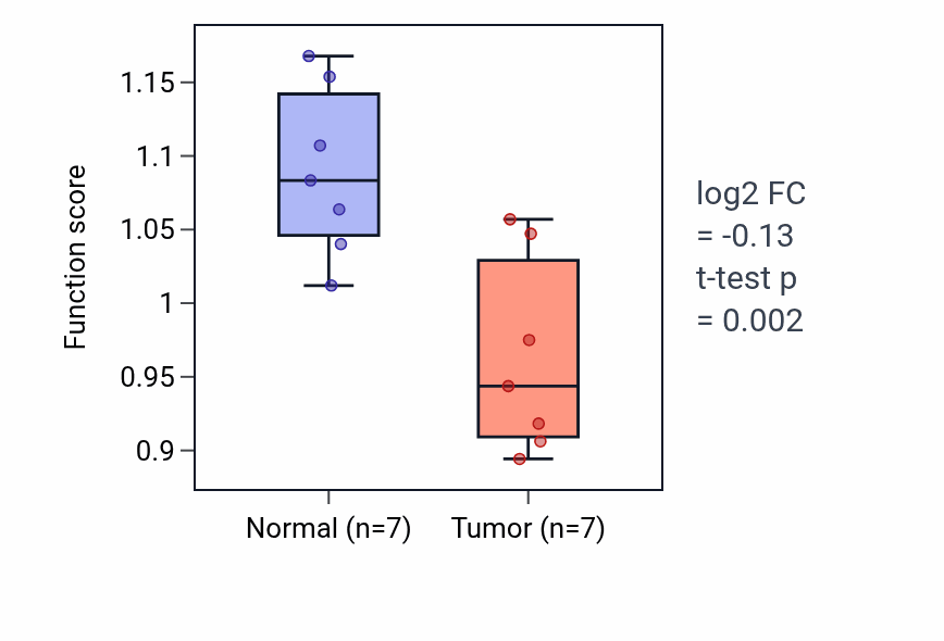 Tumor-vs-normal pathway-activity box plot for Circadian sleep/wake cycle in KICH.