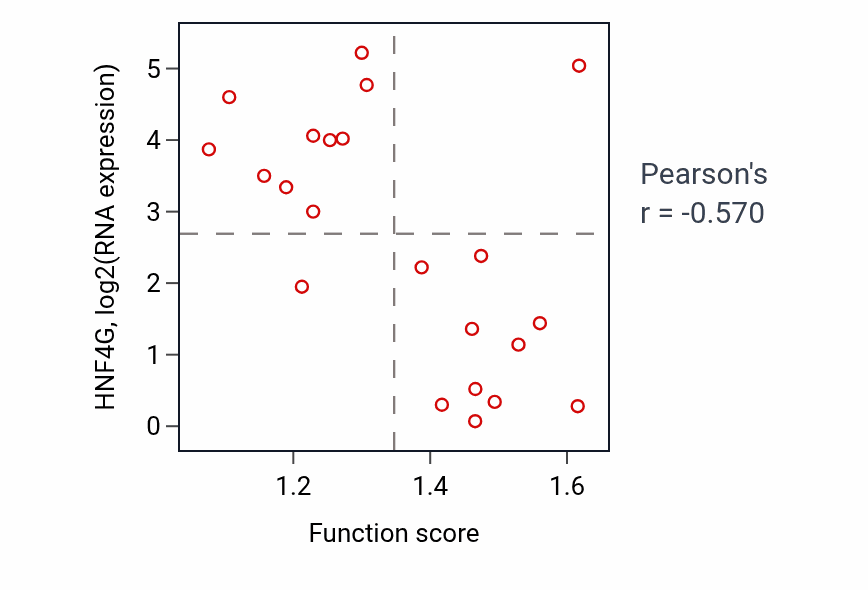 Per-sample scatter of Regulation of circadian rhythm activity vs HNF4G in STOMACH.