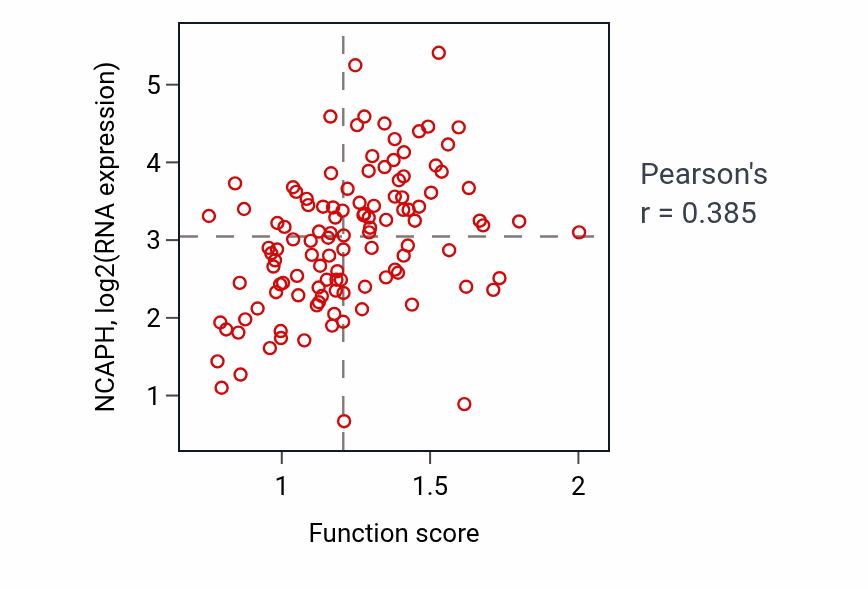 Per-sample scatter of Regulation of circadian rhythm activity vs NCAPH in BRCA.