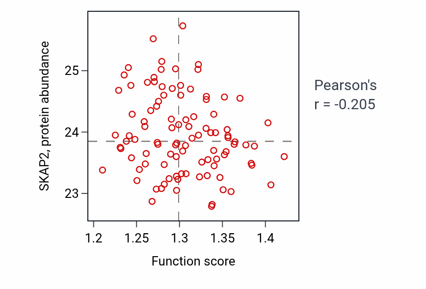 Per-sample scatter of Regulation of circadian rhythm activity vs SKAP2 in GBM.