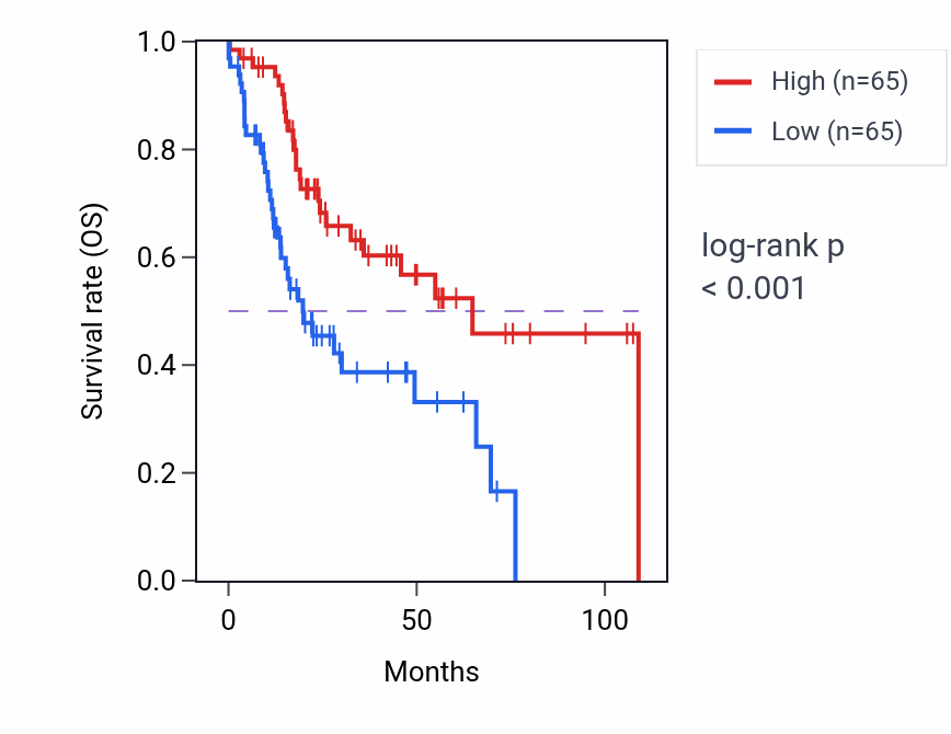 Kaplan&ndash;Meier survival curve for Regulation of circadian rhythm pathway activity in HNSC.
