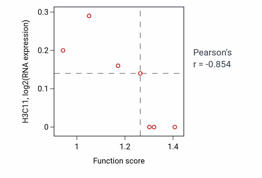 Per-sample scatter of Positive regulation of circadian rhythm activity vs H3C11 in SKIN.