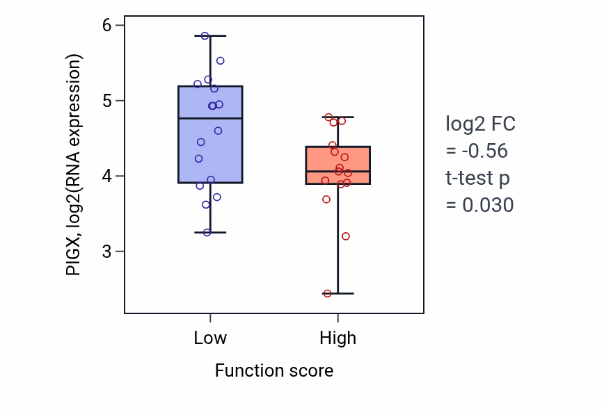 Box plot of PIGX in Positive regulation of circadian rhythm-low vs -high samples in PANCREAS.