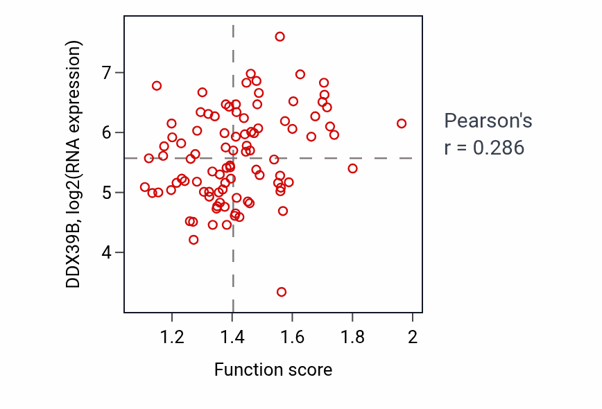 Per-sample scatter of Positive regulation of circadian rhythm activity vs DDX39B in UCEC.