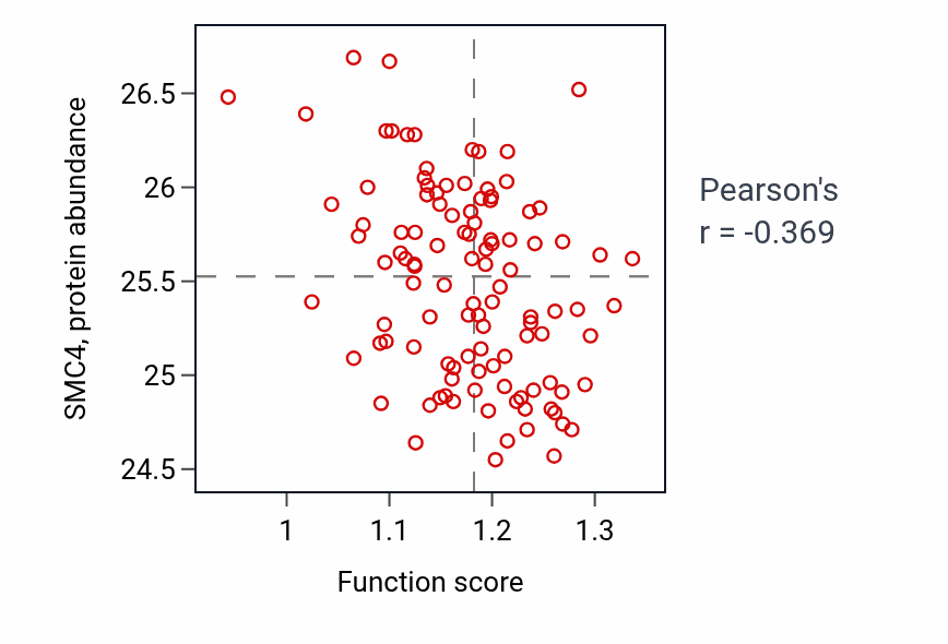 Per-sample scatter of Positive regulation of circadian rhythm activity vs SMC4 in LUAD.