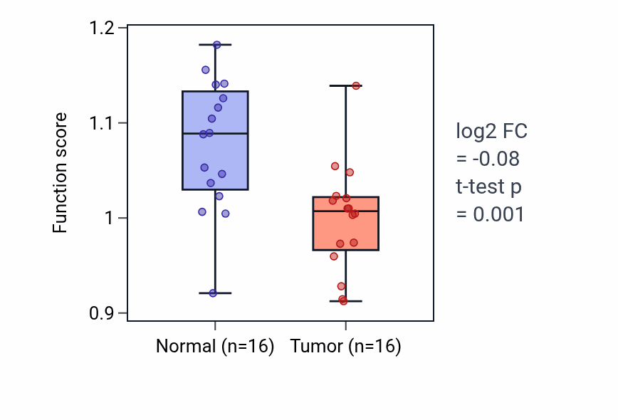 Tumor-vs-normal pathway-activity box plot for Positive regulation of circadian rhythm in HNSC.
