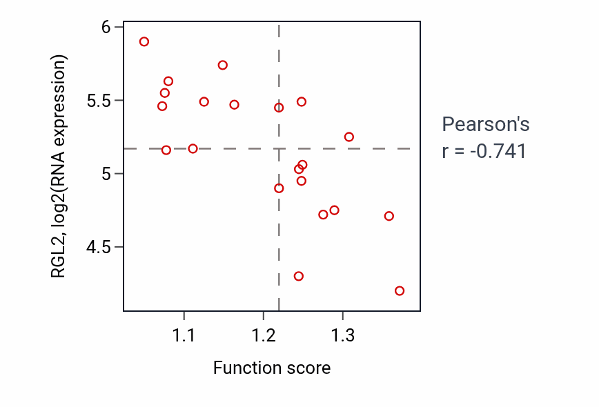 Per-sample scatter of Negative regulation of circadian rhythm activity vs RGL2 in LUNG_SCLC.
