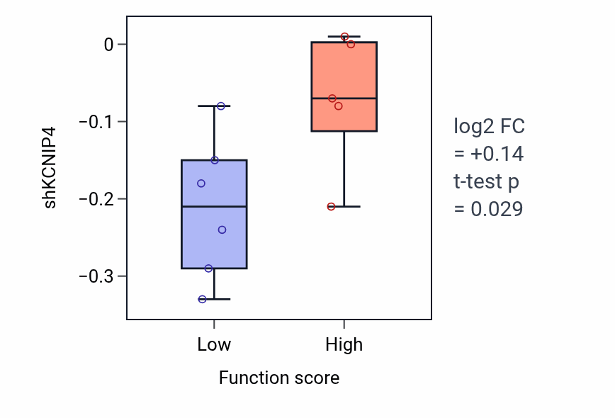 Box plot of KCNIP4 in Negative regulation of circadian rhythm-low vs -high samples in OVARY.