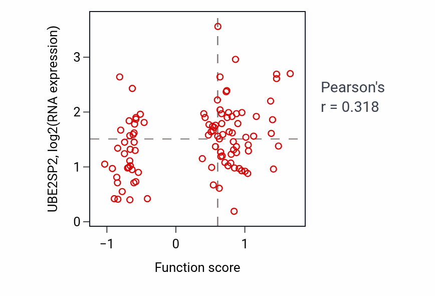 Per-sample scatter of Negative regulation of circadian rhythm activity vs UBE2SP2 in GBM.