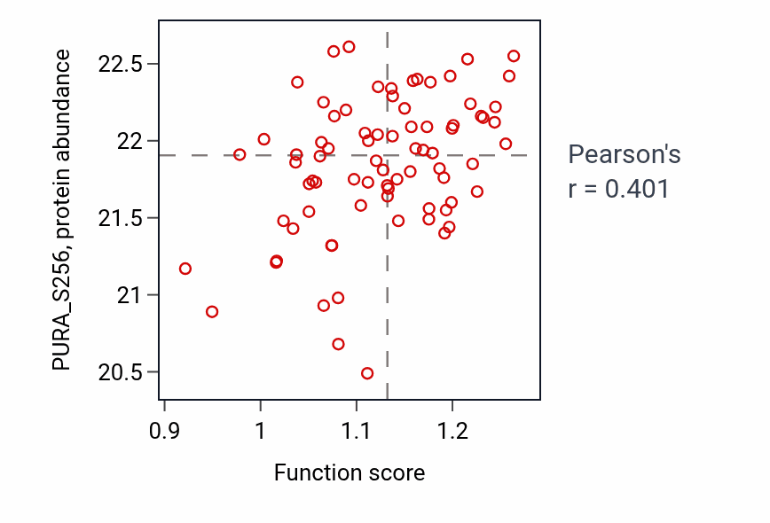 Per-sample scatter of Negative regulation of circadian rhythm activity vs PURA_S256 in CCRCC.