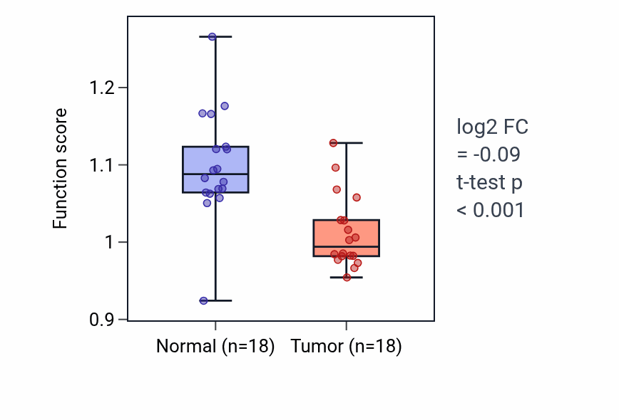 Tumor-vs-normal pathway-activity box plot for Negative regulation of circadian rhythm in BLCA.