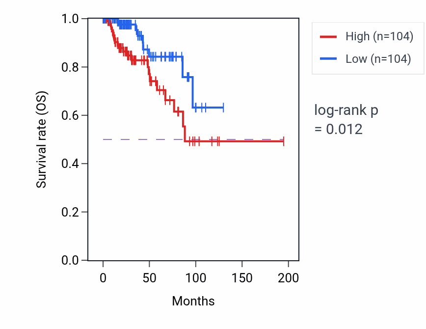 Kaplan&ndash;Meier survival curve for Negative regulation of circadian rhythm pathway activity in KIRP.