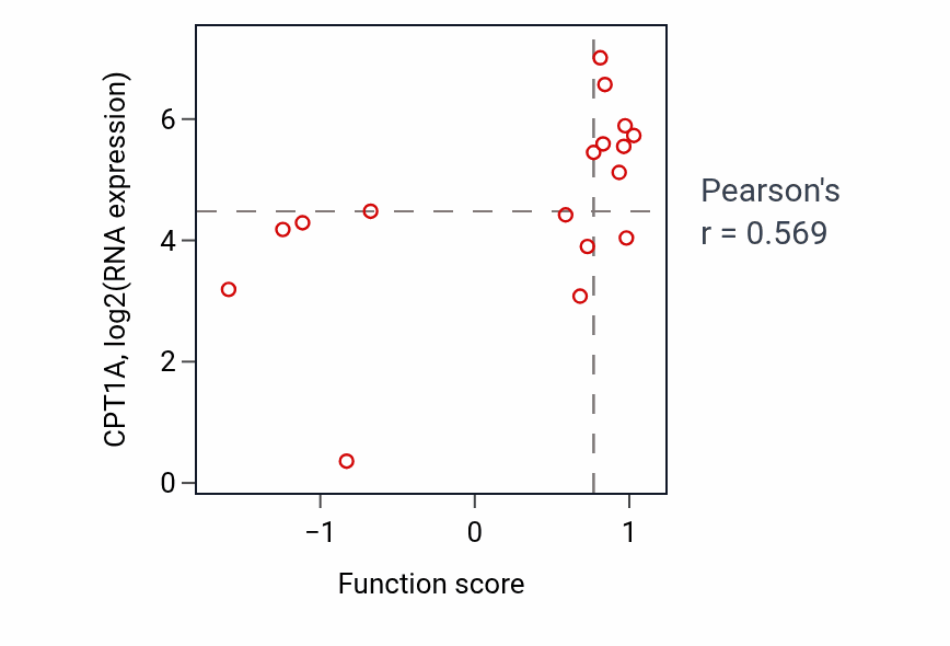 Per-sample scatter of Eating behavior activity vs CPT1A in LUNG_SCLC.