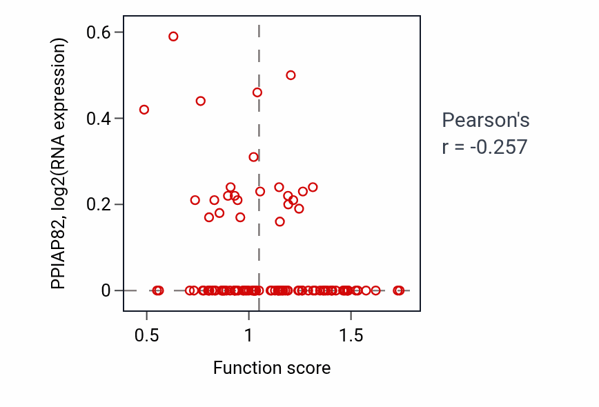 Per-sample scatter of Eating behavior activity vs PPIAP82 in PDAC.
