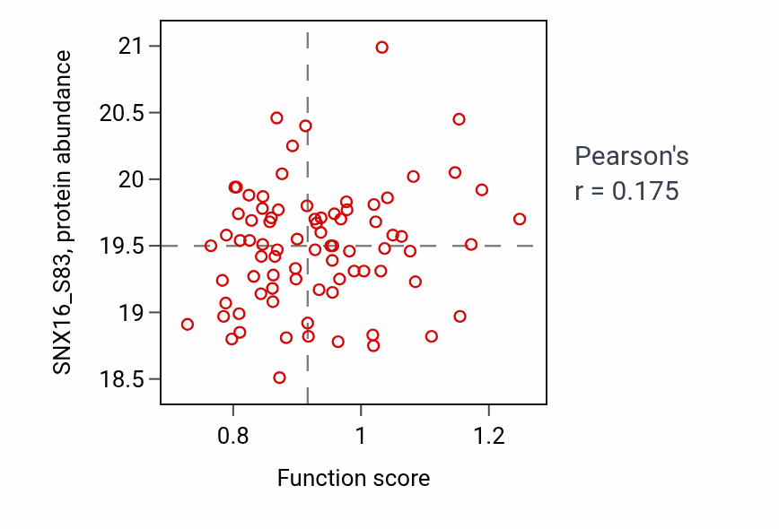 Per-sample scatter of Eating behavior activity vs SNX16_S83 in GBM.