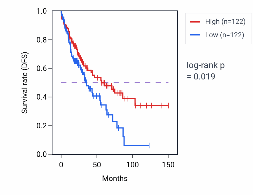 Kaplan&ndash;Meier survival curve for Eating behavior pathway activity in MESO: high vs low activity groups.