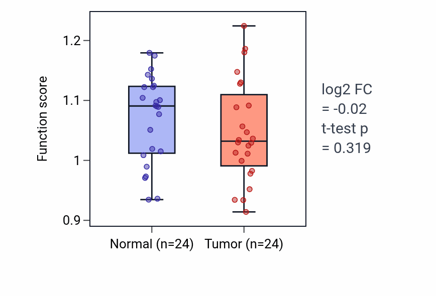 Tumor-vs-normal pathway-activity box plot for Eating behavior in LIHC.