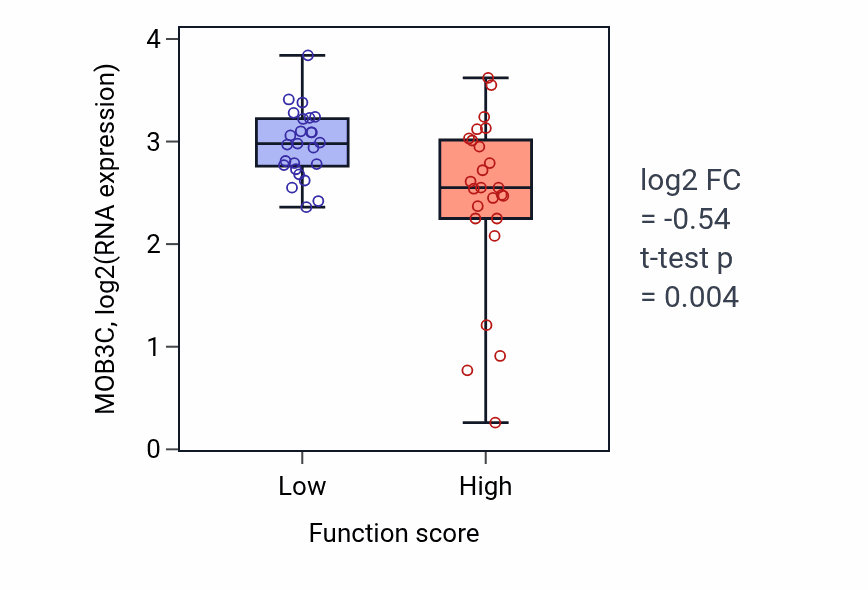 Box plot of MOB3C in Drinking behavior-low vs -high samples in CNS.
