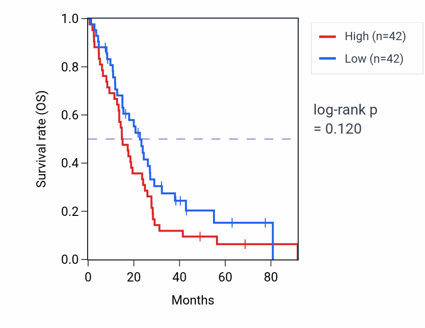 Kaplan&ndash;Meier survival curve for Drinking behavior pathway activity in MESO: high vs low activity groups.