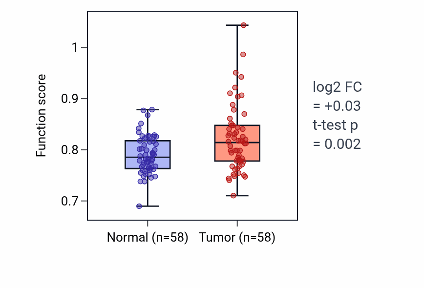 Tumor-vs-normal pathway-activity box plot for Drinking behavior in THCA.