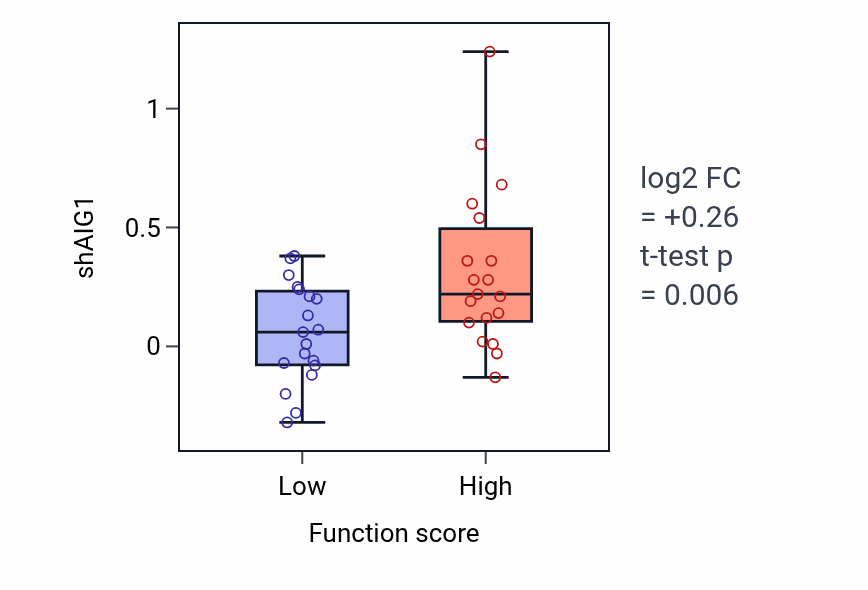 Box plot of AIG1 in Long-chain fatty acid catabolic process-low vs -high samples in LARGE_INTESTINE.