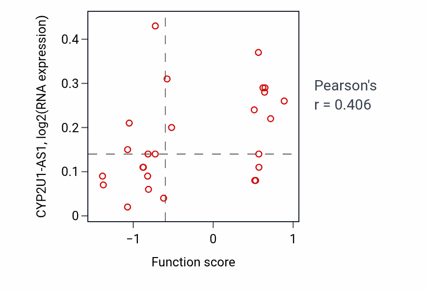 Per-sample scatter of Long-chain fatty acid catabolic process activity vs CYP2U1-AS1 in OV.