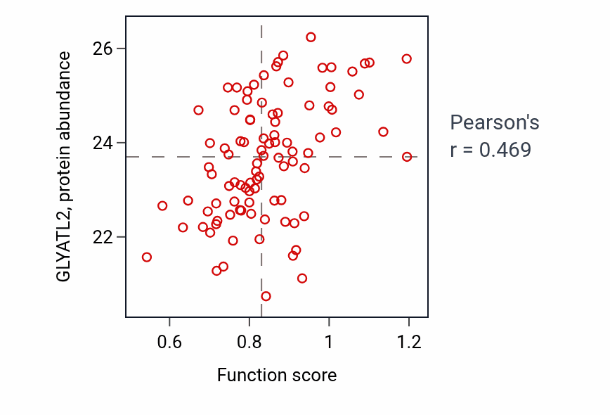 Per-sample scatter of Long-chain fatty acid catabolic process activity vs GLYATL2 in UCEC.