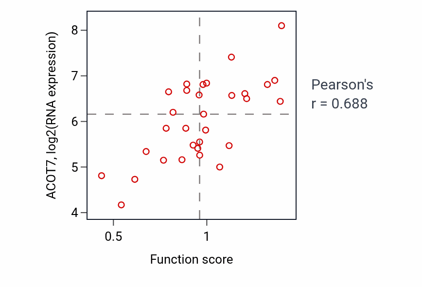 Per-sample scatter of Long-chain fatty acid biosynthetic process activity vs ACOT7 in OVARY.