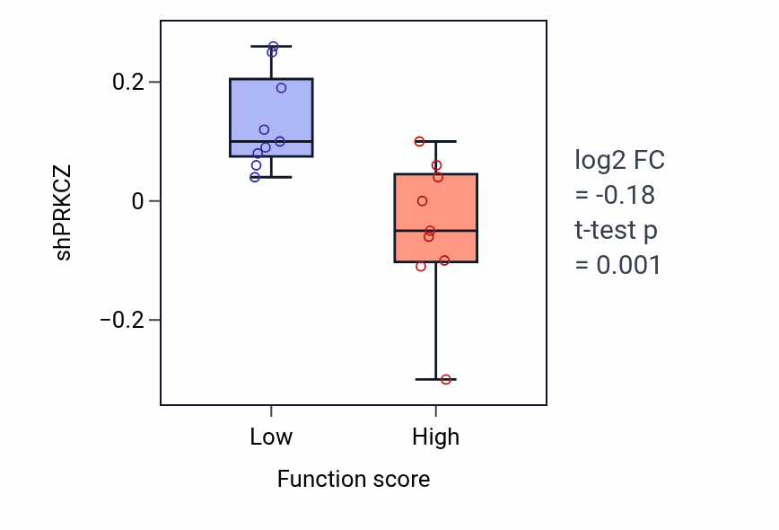 Box plot of PRKCZ in Long-chain fatty acid biosynthetic process-low vs -high samples in UPPER_AERODIGESTIVE_TRACT.
